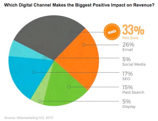 Home 5 revenue digital webmarketing123 030315